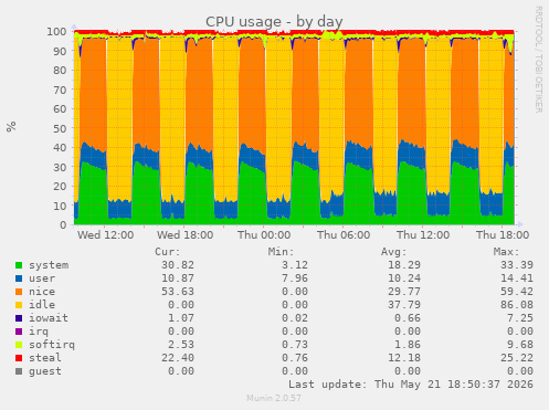 CPU usage