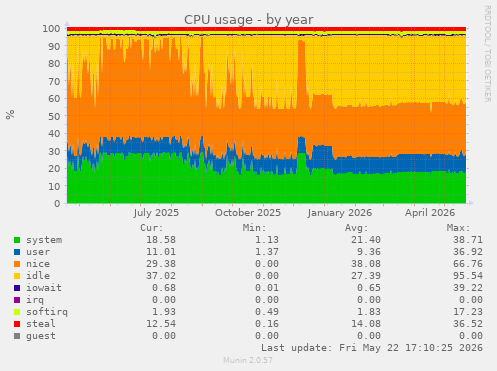 CPU usage