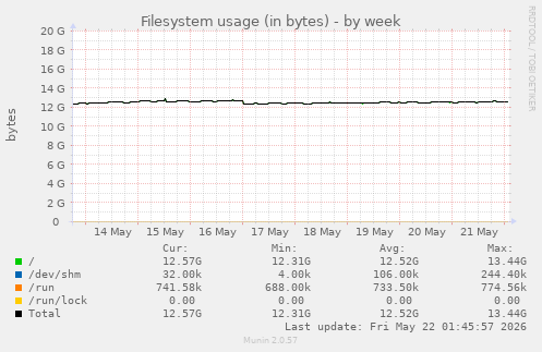 Filesystem usage (in bytes)