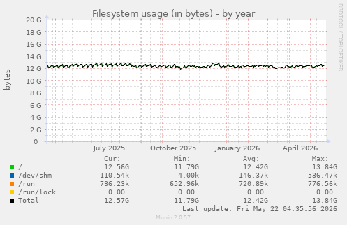 yearly graph