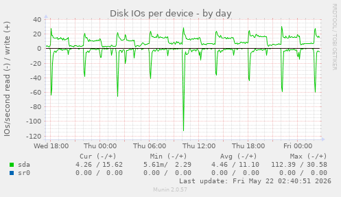 Disk IOs per device