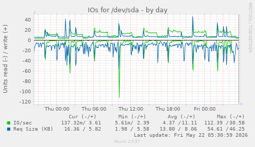IOs for /dev/sda