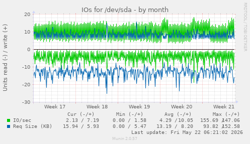 monthly graph