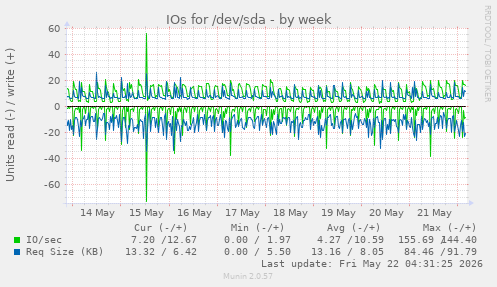 IOs for /dev/sda