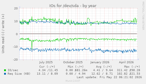 yearly graph