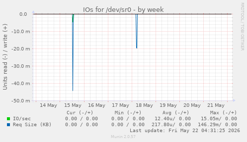IOs for /dev/sr0