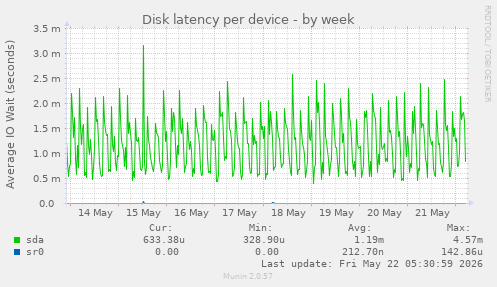 Disk latency per device