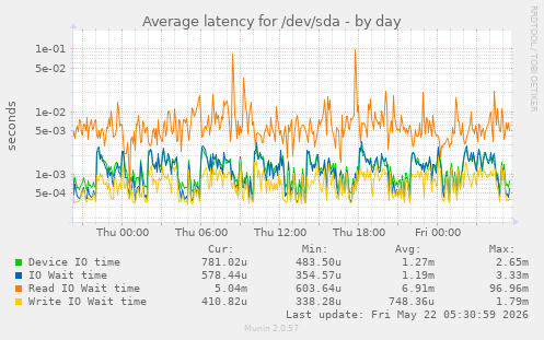 Average latency for /dev/sda