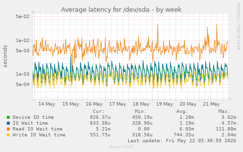 Average latency for /dev/sda