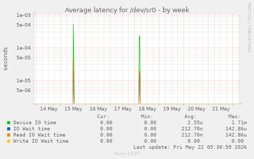 Average latency for /dev/sr0