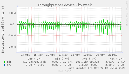 Throughput per device