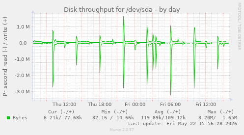 Disk throughput for /dev/sda