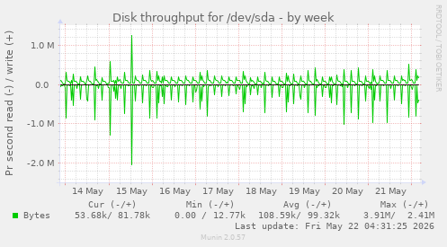 Disk throughput for /dev/sda