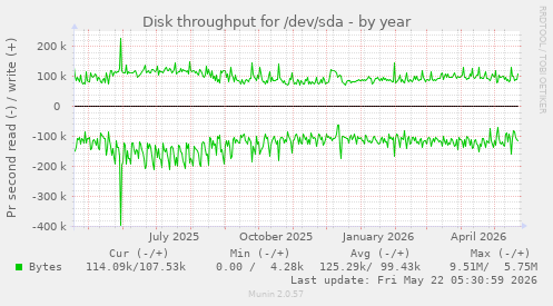 yearly graph