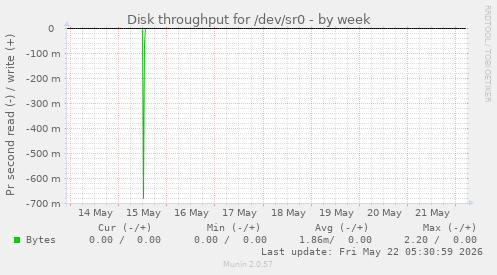 Disk throughput for /dev/sr0