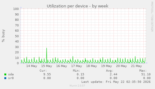Utilization per device