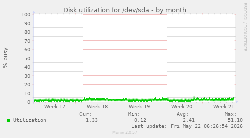 monthly graph