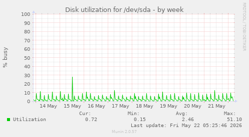 Disk utilization for /dev/sda