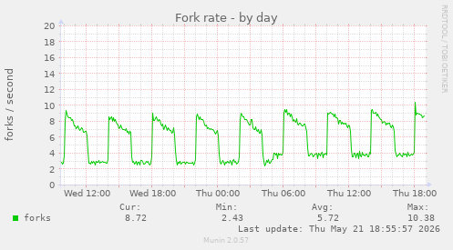 Fork rate