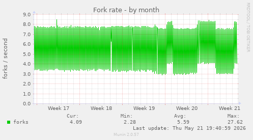 Fork rate