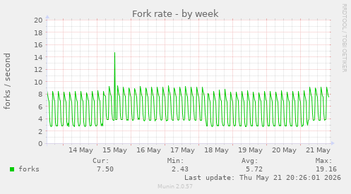 Fork rate