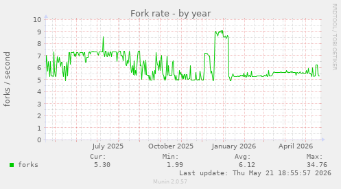 Fork rate