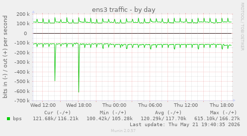 daily graph