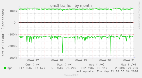 ens3 traffic