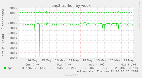 weekly graph