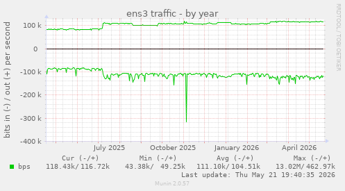 yearly graph