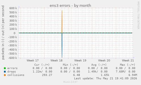 ens3 errors