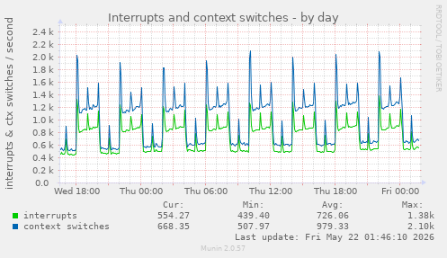 Interrupts and context switches