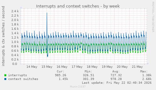 Interrupts and context switches