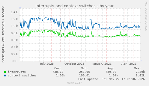 yearly graph