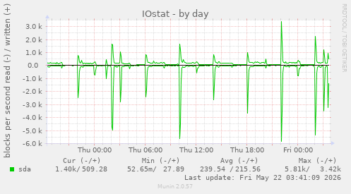 IOstat
