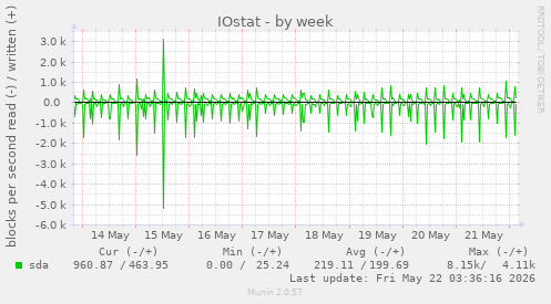 IOstat