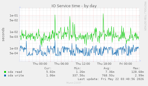 IO Service time