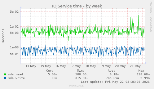 IO Service time