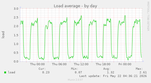 Load average