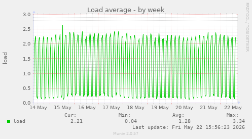 Load average
