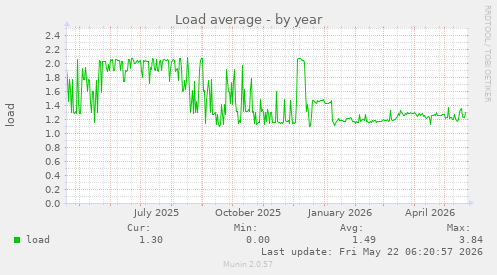 yearly graph