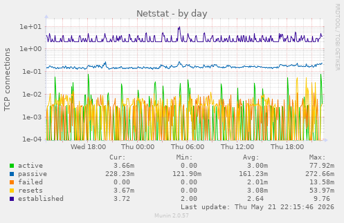 Netstat