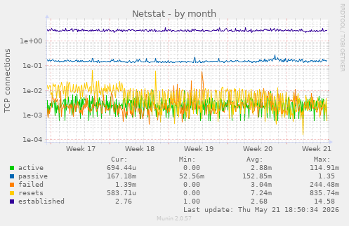 Netstat