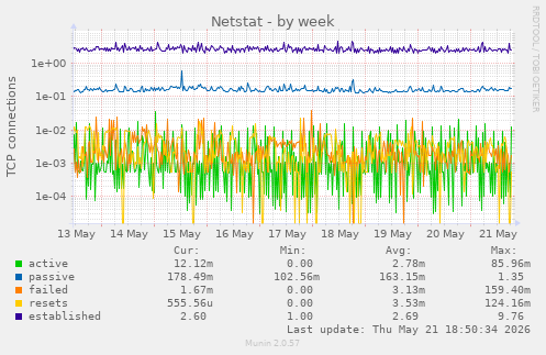 Netstat