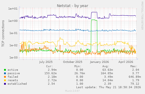 Netstat