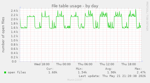 File table usage