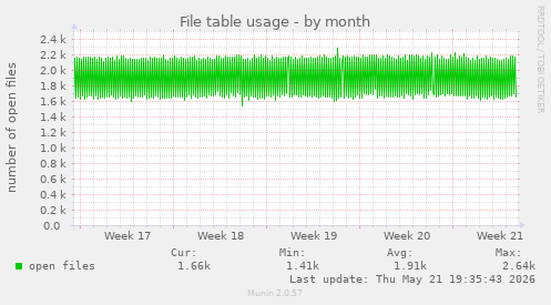File table usage