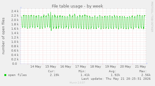 File table usage