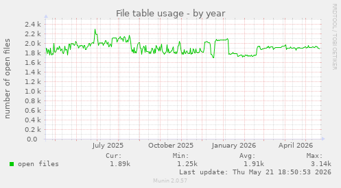 File table usage