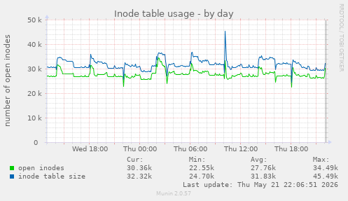daily graph
